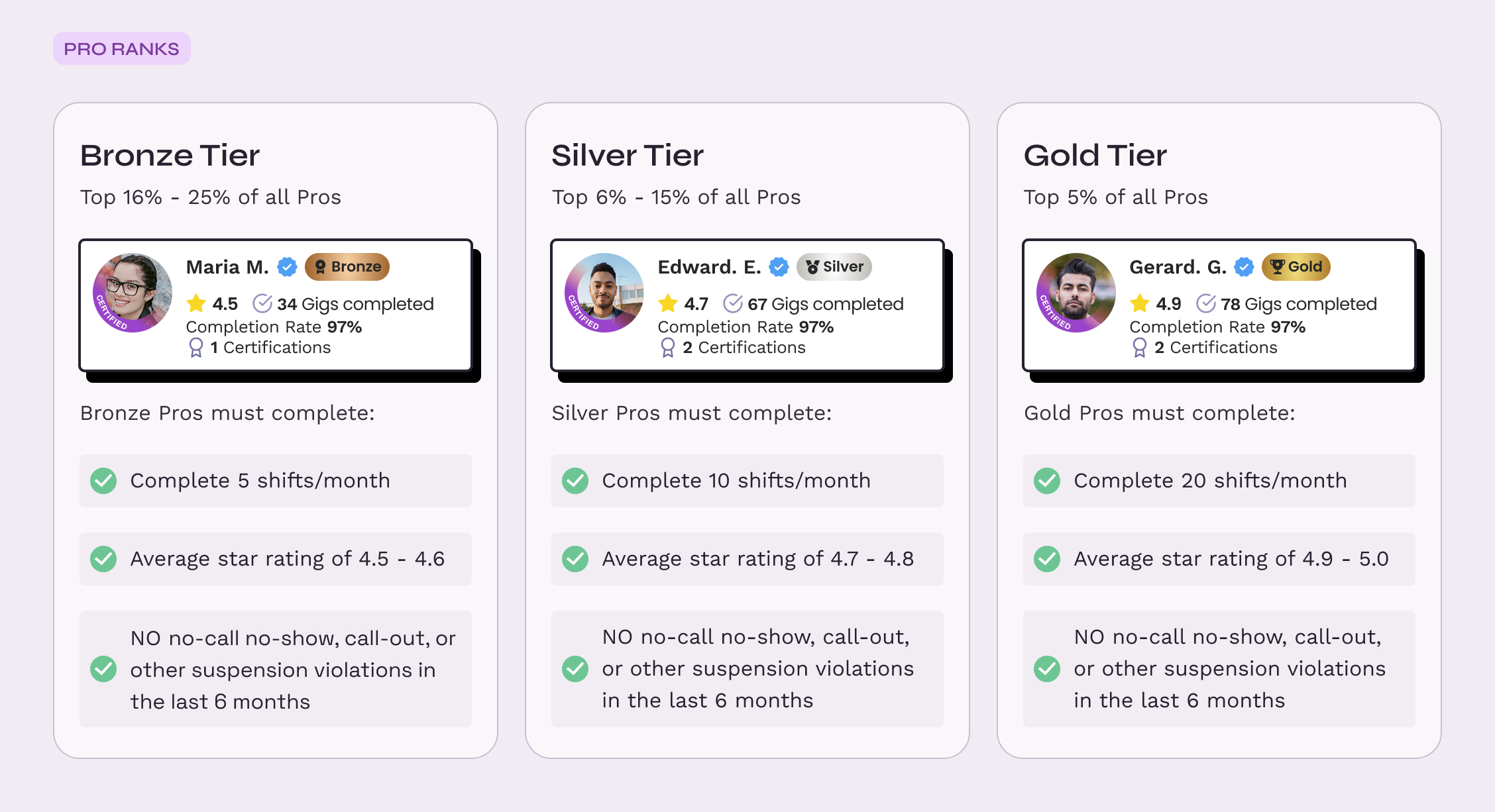 Bronze, Silver, and Gold Pro Rank tiers, each showing the percentile threshold, an example profile card, and the requirements to reach that tier
